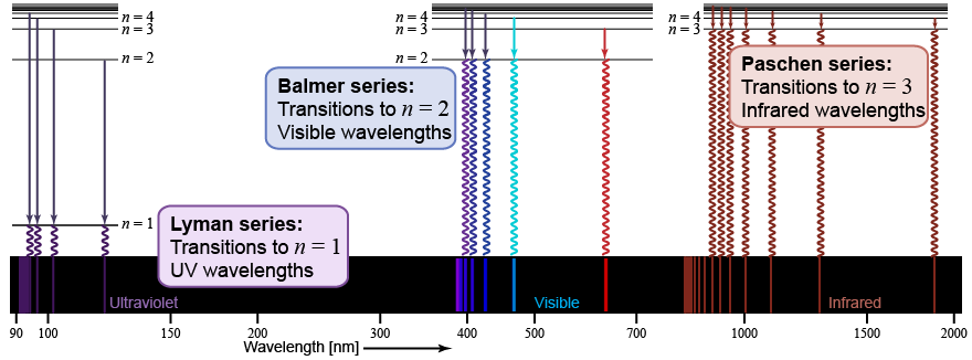 Emission spectrum of the hydrogen atom, with three spectrum series:  Lyman (UV); Balmer (optical); and Paschen (IR)